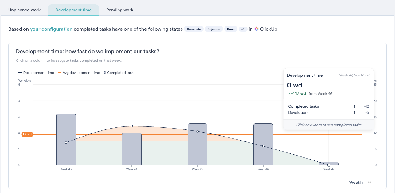 CodeScene's Development Time measures how fast you implement the average task