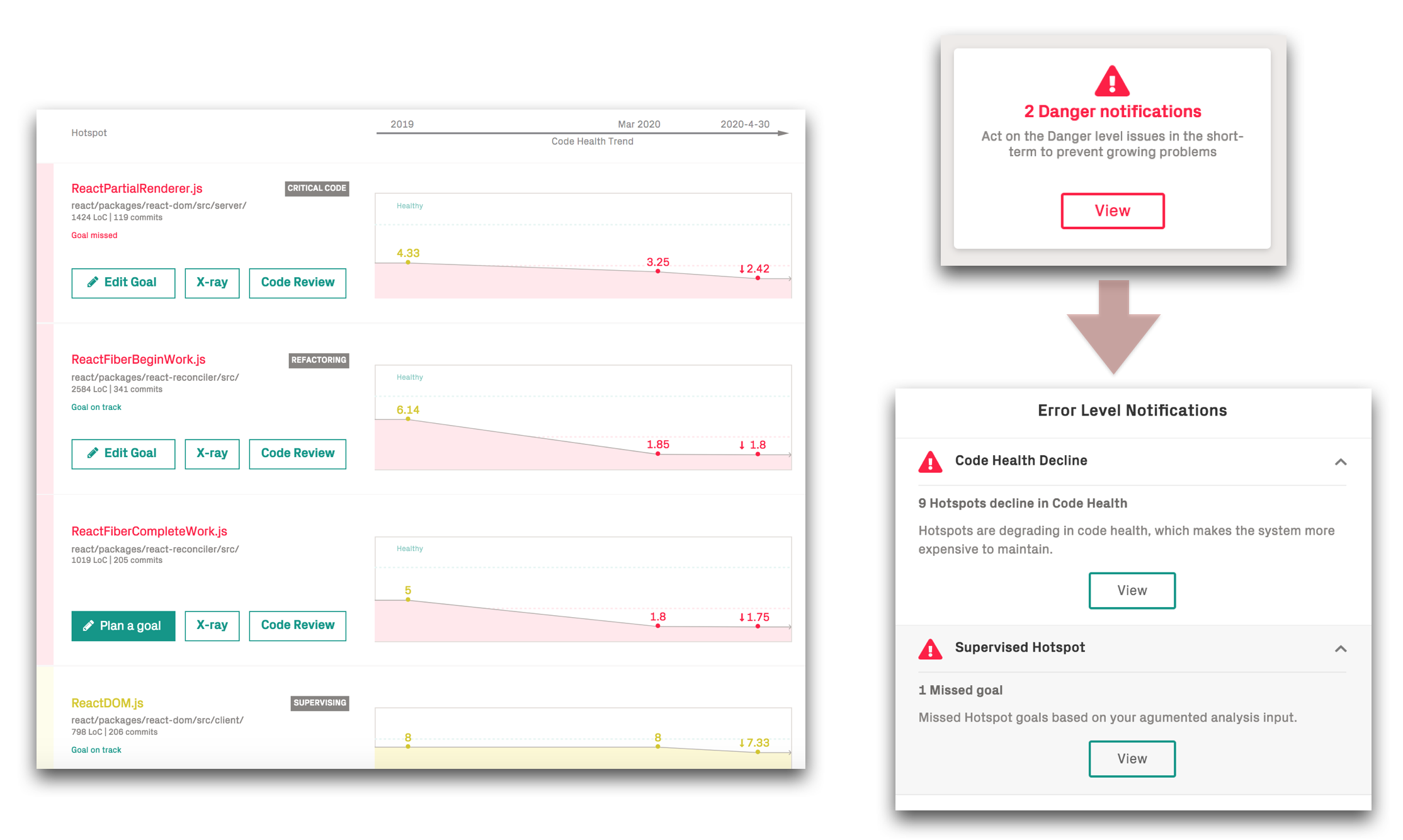 Code health trend chart for a hotspot.
