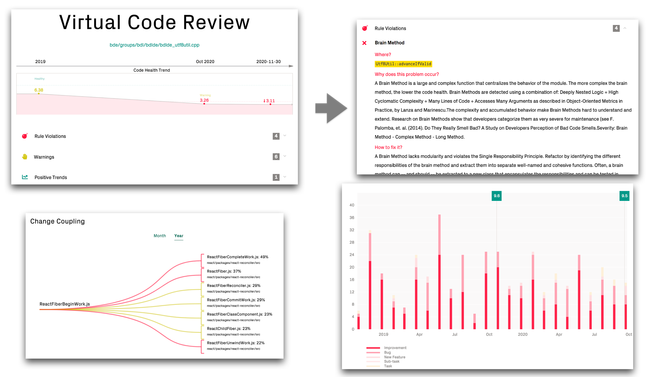 Virtual code review summarizes a hotspot.