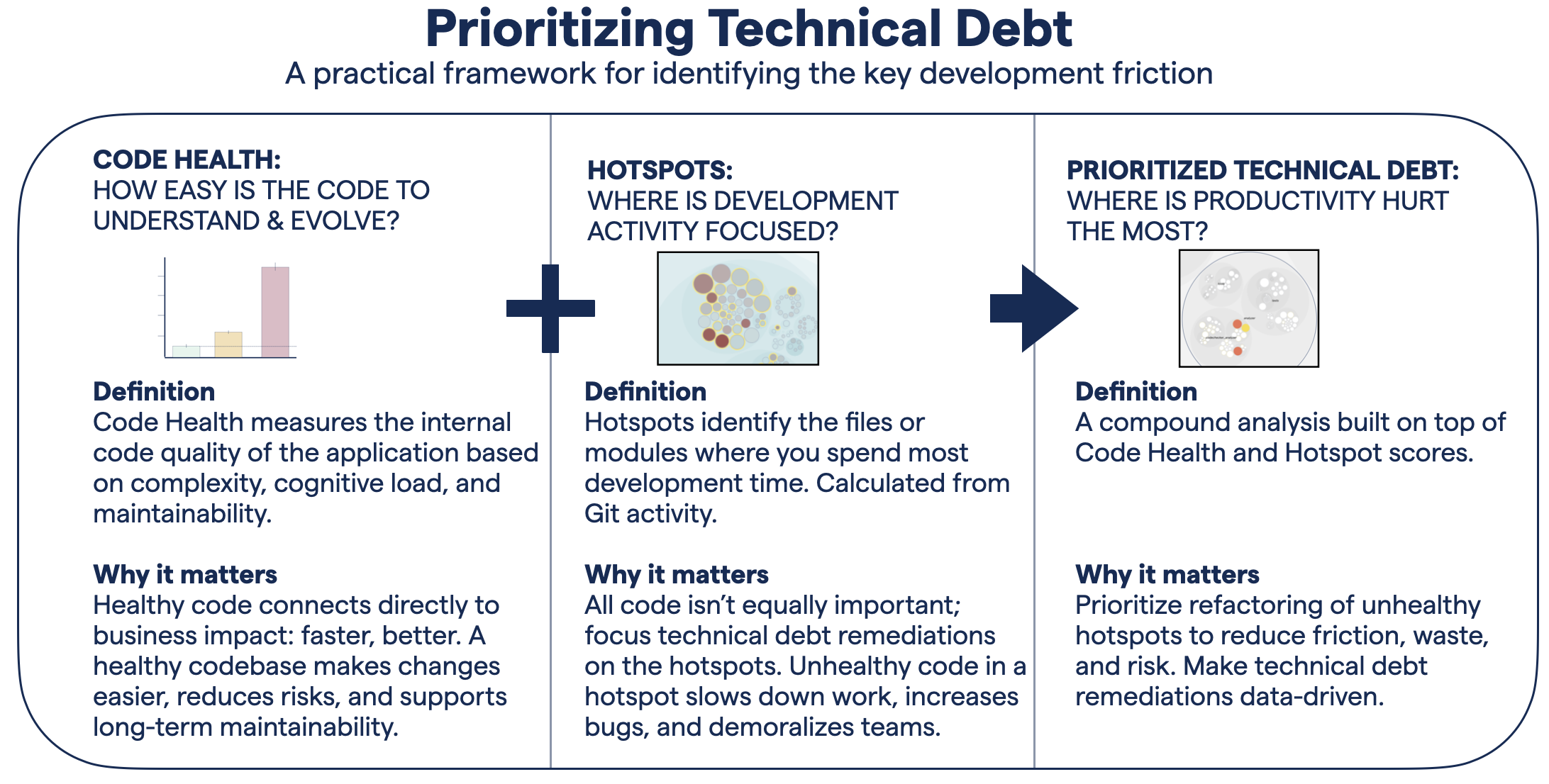 CodeScene's framework for prioritizing technical debt.
