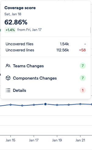 This coverage score popup shows a 20.71% decline in hotspot code coverage on January 17th