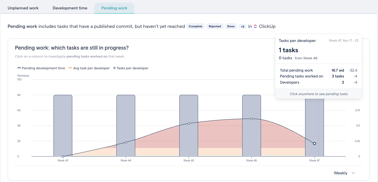 CodeScene measures the amount of pending work in progress