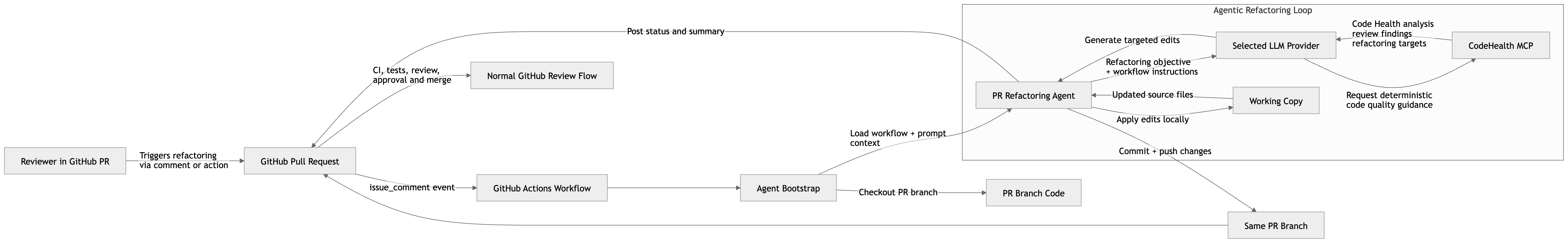 PR Refactoring Agent GitHub workflow diagram.